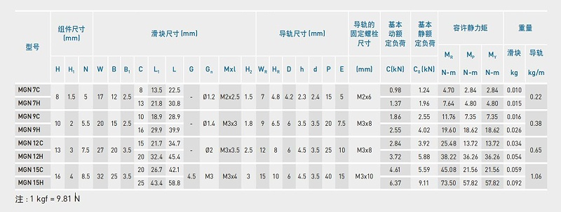 雅威達(dá)告訴您：上銀微型導(dǎo)軌可以承受30公斤力嗎？