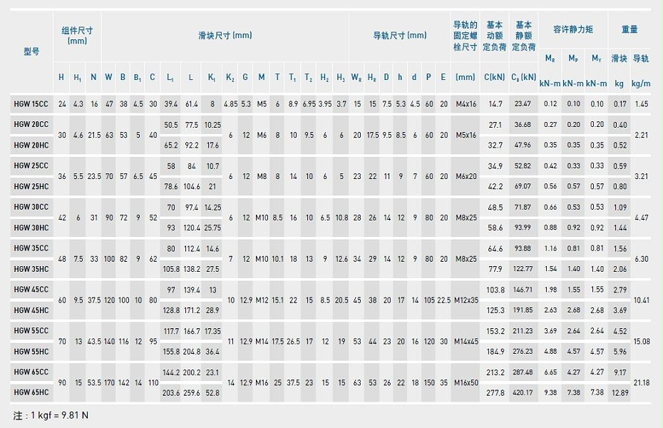 上銀直線導(dǎo)軌型號規(guī)格尺寸表之HGW型