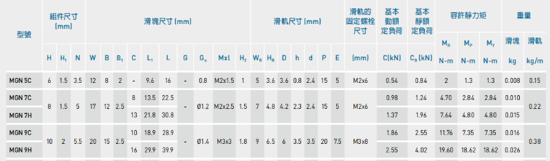上銀微型直線導(dǎo)軌MGN9C安裝孔距是多少？