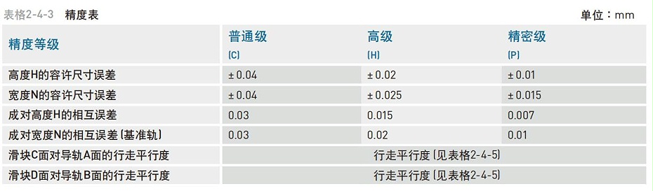 HIWIN上銀微型直線導軌精度等級應該怎么分
